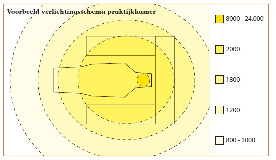 Key ergonomic dental lighting recommendations from “Zicht op licht” for better posture and reduced eye strain.